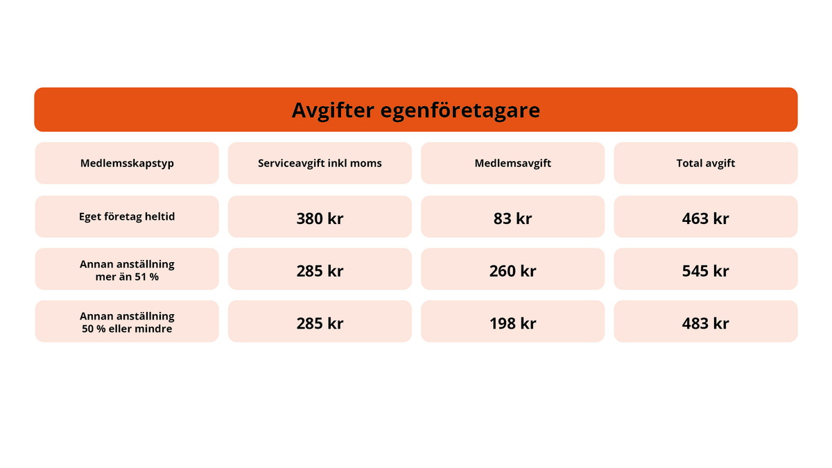 De olika avgifterna i en tabell