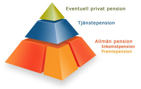 Förklarande triangel medprivatpension i en smal topp, tjänstepension i mitten och allmän pension i en bred bas.